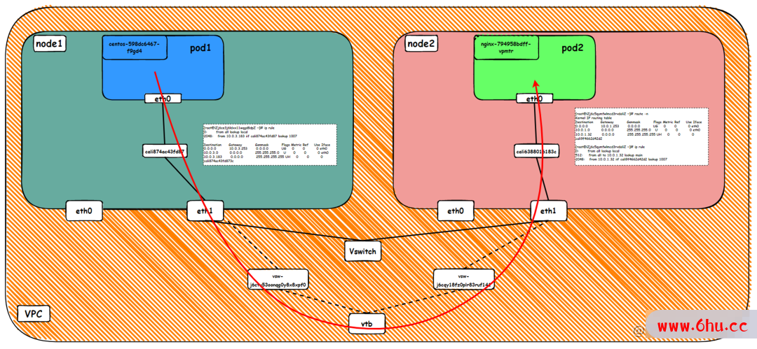 全景剖析阿里云容器网络数据链路（三）：Terway ENIIP