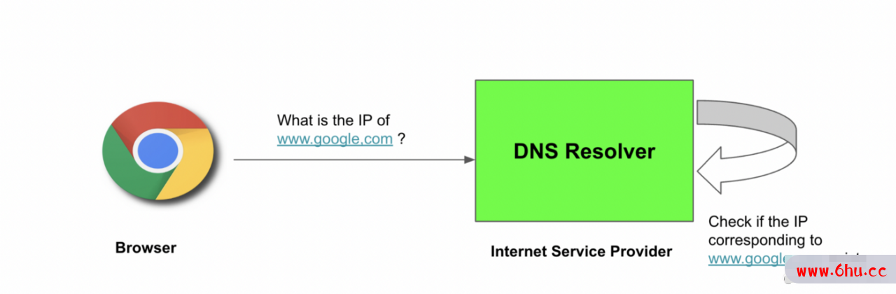 DNS（域名系统）是如何工作的？