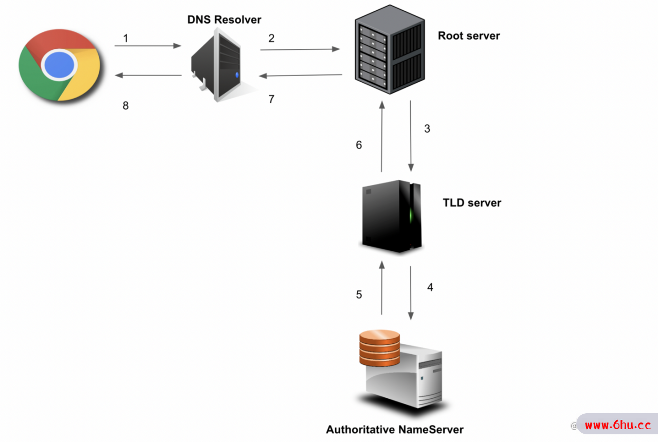DNS（域名系统）是如何工作的？