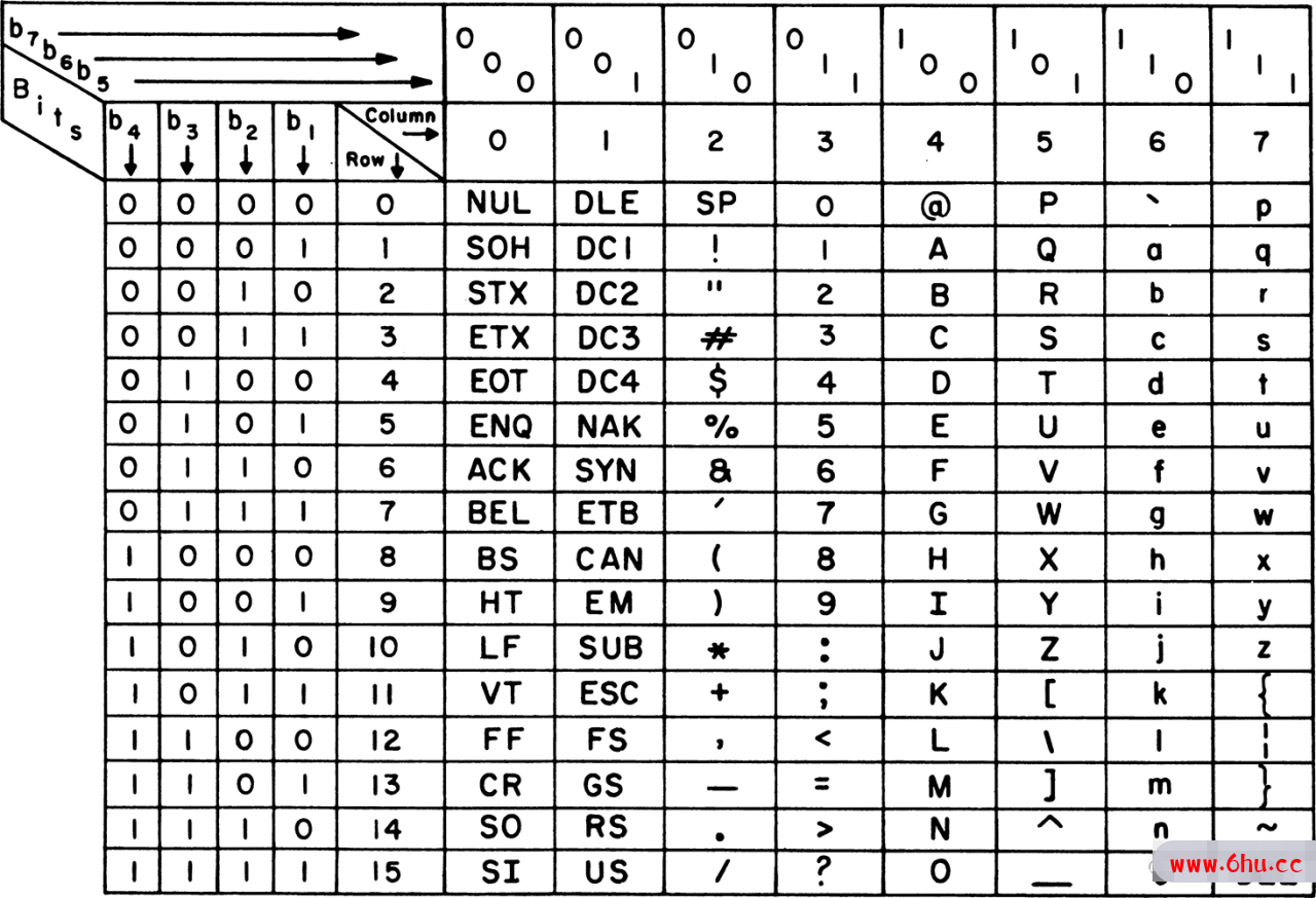 一文读懂字符编码ASCII、Unicode与UTF-8