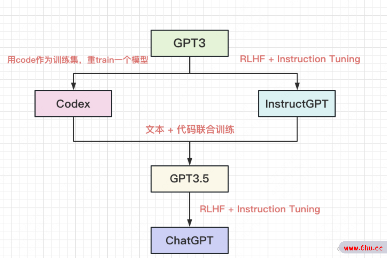ChatGPT技术解析之：GPT写代码的能力从何而来