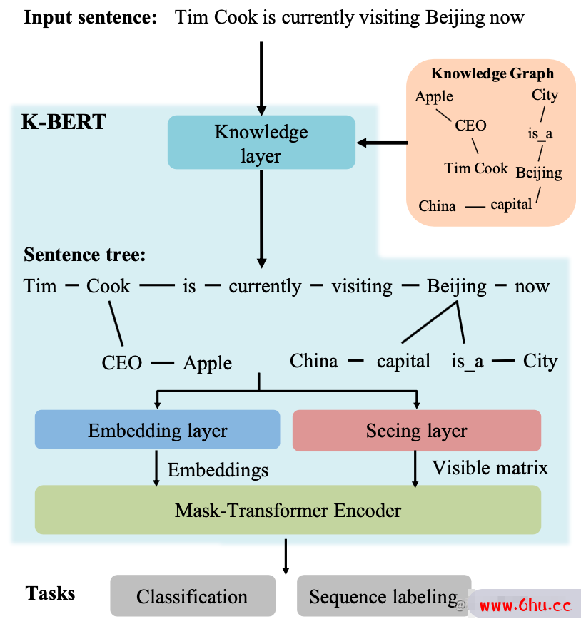 深度学习进阶篇-预训练模型[4]：RoBERTa、SpanBERT、KBERT、ALBERT、ELECTRA算法原理模型结构应用场景区别等详解