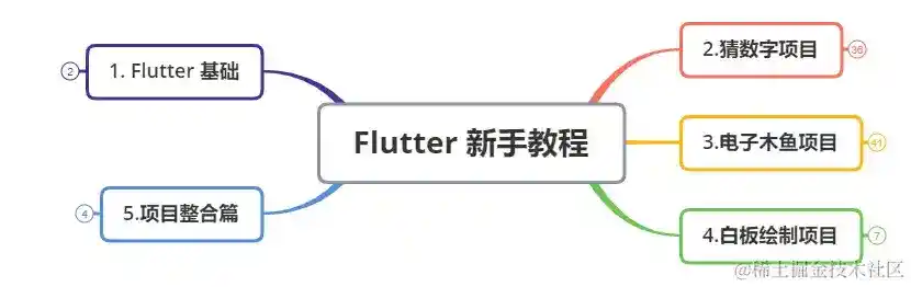 Flutter 新手小册 |  邀你 免费学习