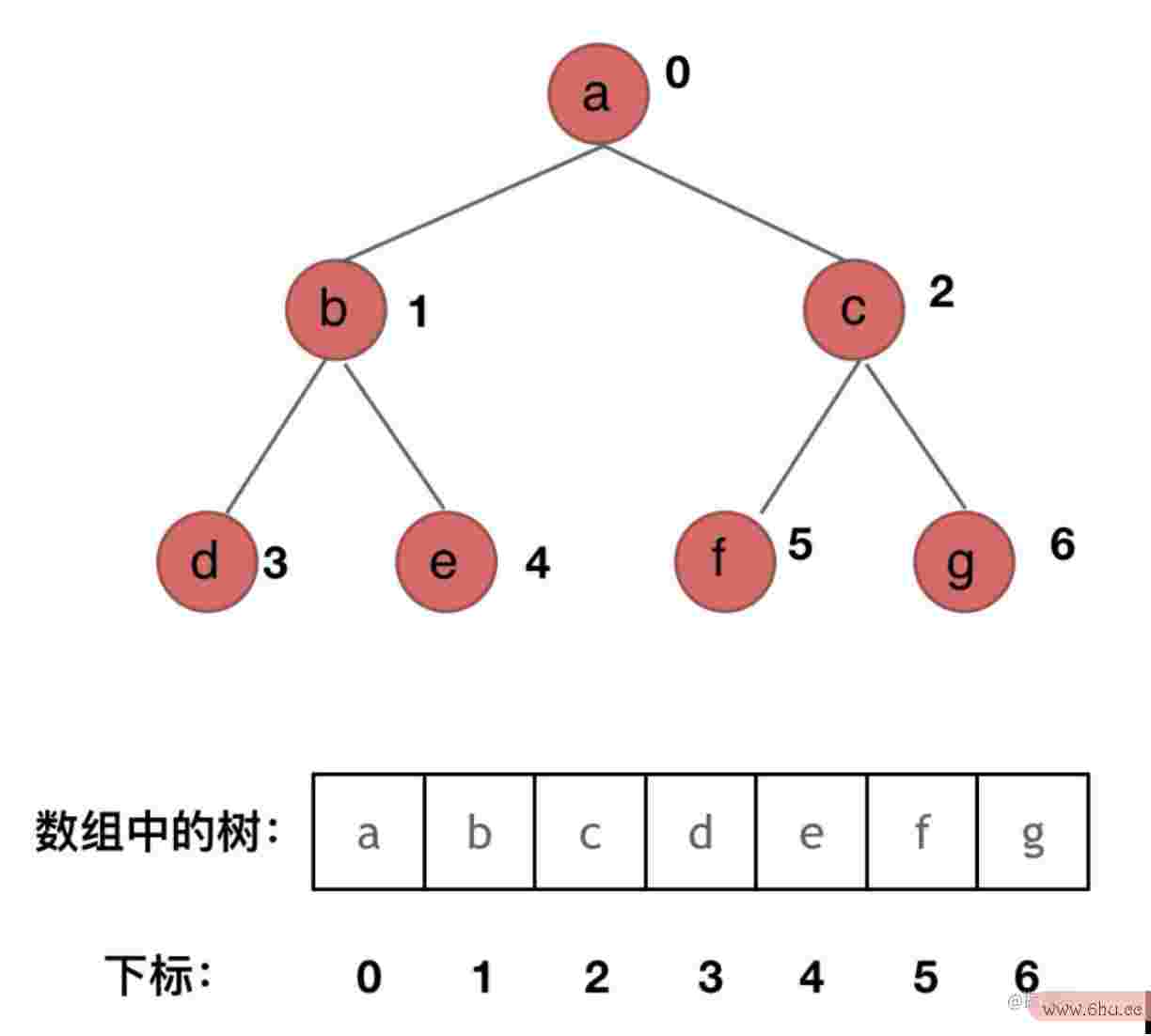 数据结构与算法七:树