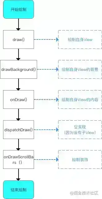 Android View的制作进程温习小结