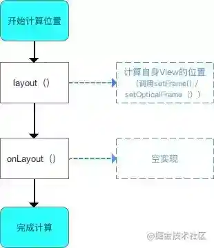 Android View的制作进程温习小结