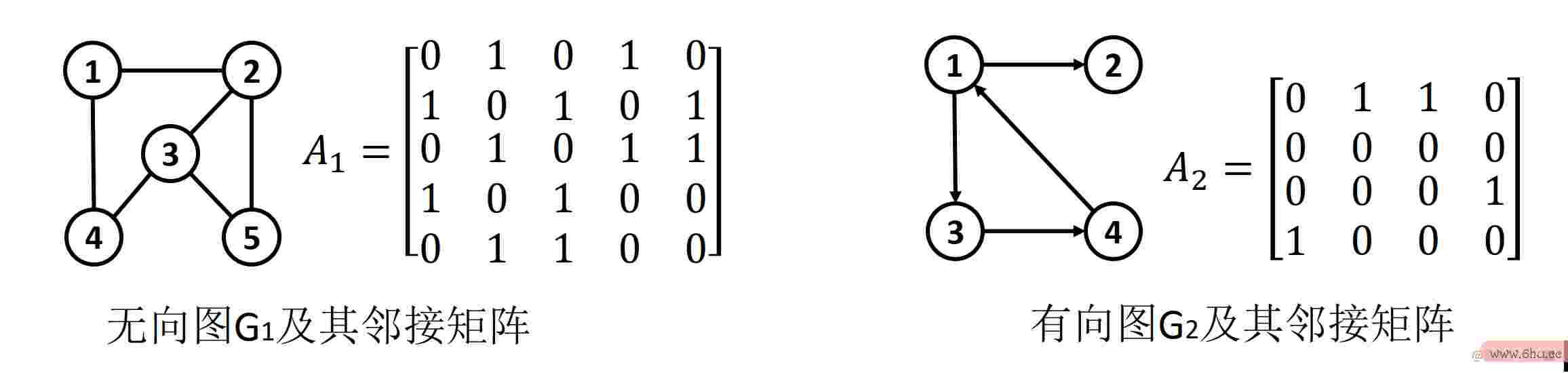 考研数据结构 第6章图|图的存储结构1.邻接矩阵法2.邻接表法