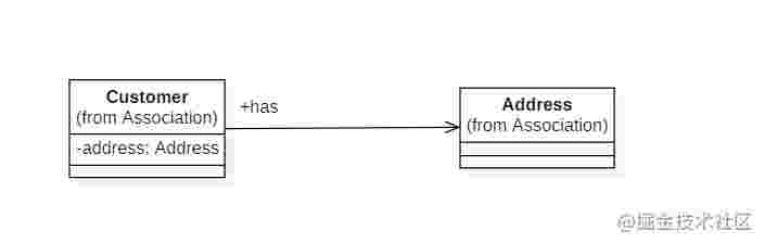 架构师之路2 UML图之类图