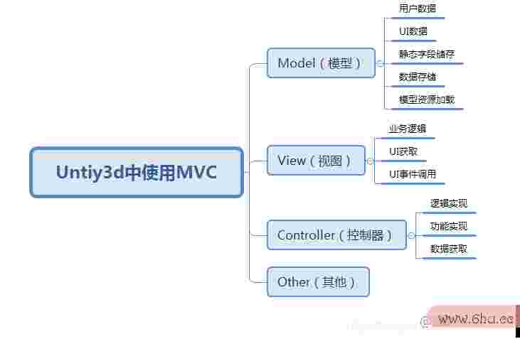 在Unity3d中怎么运用MVC结构（Unity3D）
