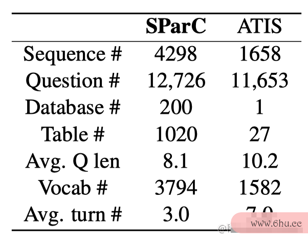 SParC数据集介绍