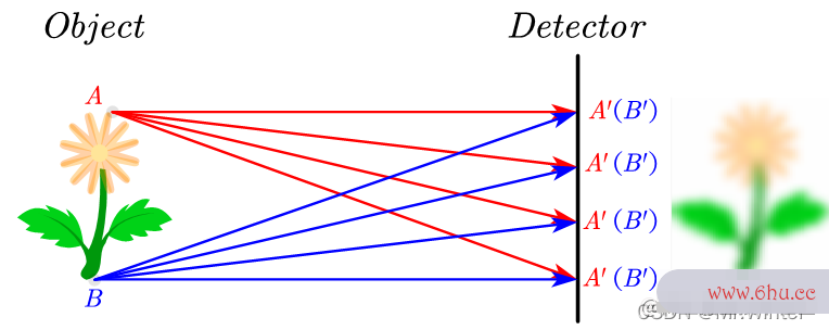 计算机视觉教程2-8：你知道图像背景虚化效果的原理吗？(附代码)
