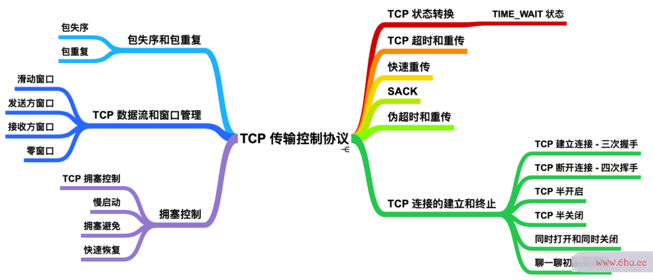 1.5w字 + 24张图肝翻 TCP。