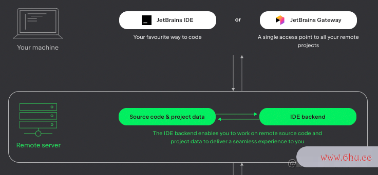体验IntelliJ IDEA的远程开发（Remote Development）