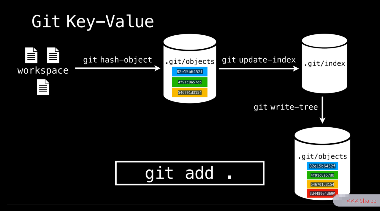GIT 基本使用及其原理