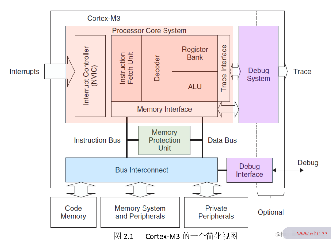 嵌入式开发起手式 ARM Cortex-M3
