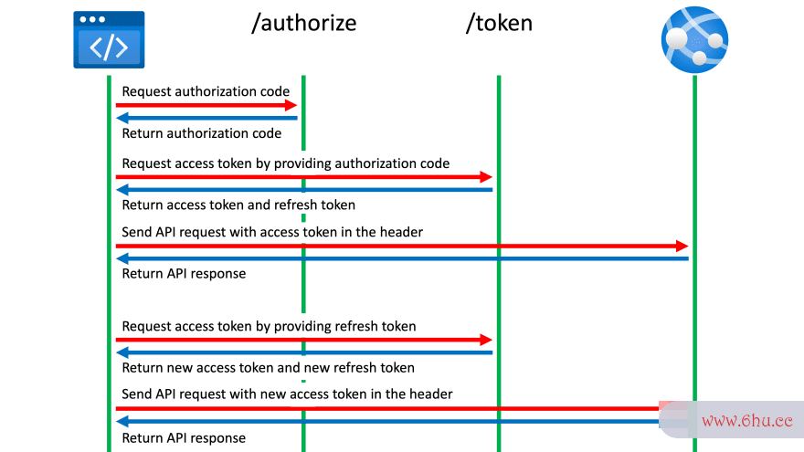 Azure API办理中高效的OAuth授权办理