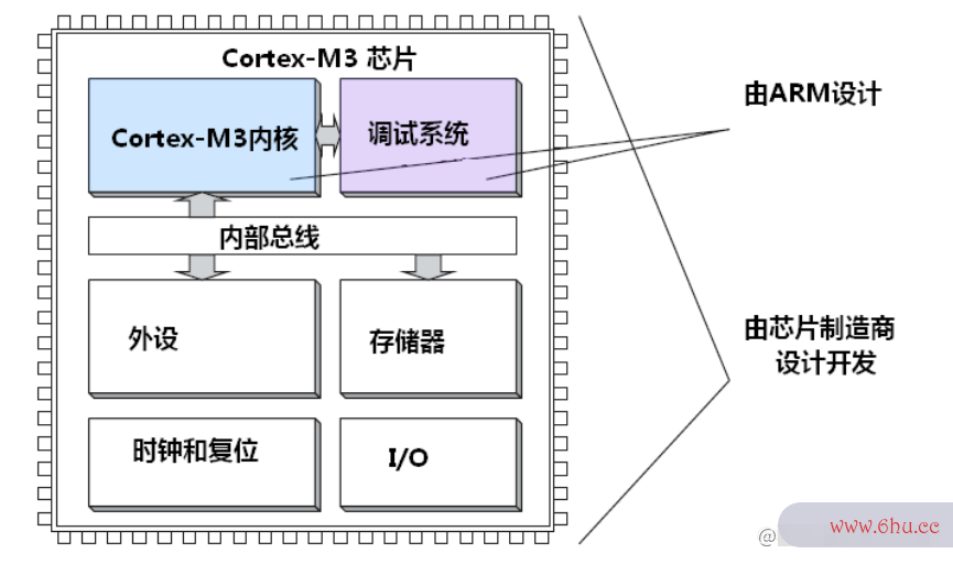 嵌入式开发起手式 ARM Cortex-M3