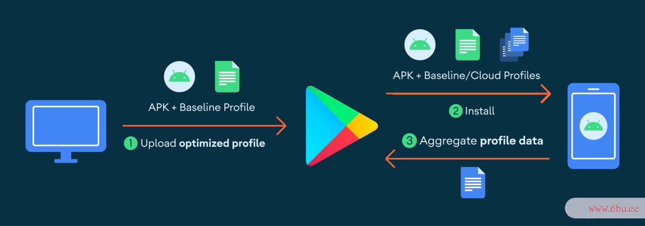 Android 强推的 Baseline Profiles 国内能用吗？我找 Google 工程师求证了！
