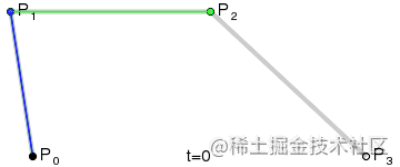 CSS动画中的贝塞尔曲线