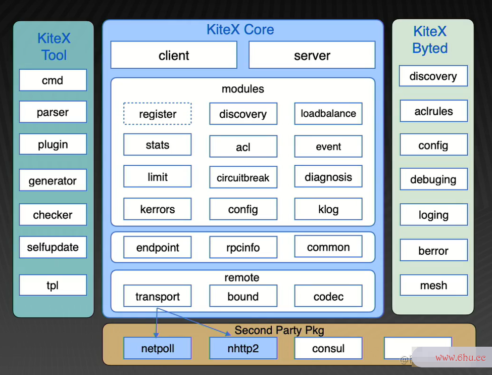 字节跳动自研高性能微服务框架 Kitex 的演进之旅