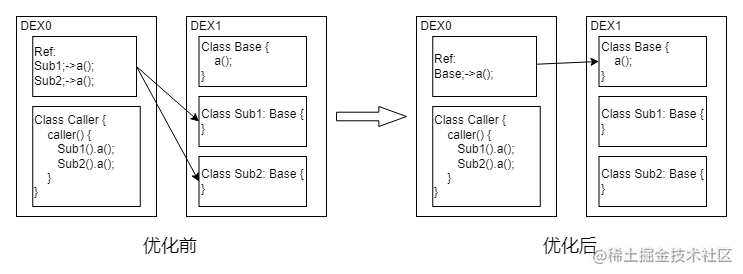 抖音 Android 包体积优化探索：基于 ReDex 的 DEX 优化落地实践