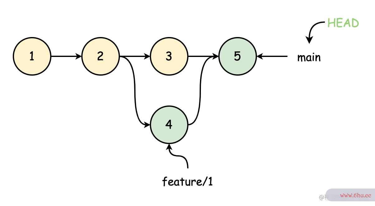 Git 中的 working tree 是什么