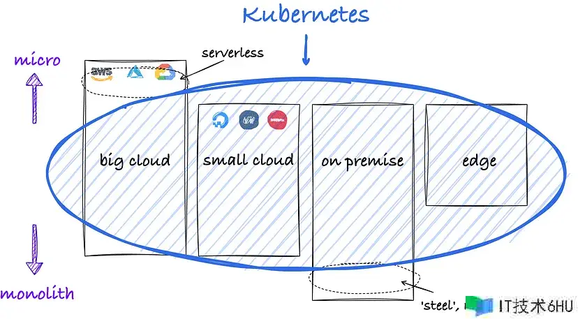 为什么要运用 Kubernetes?聚集API,而非服务器 为什么要运用 Kubernetes?聚集API,而非服务器