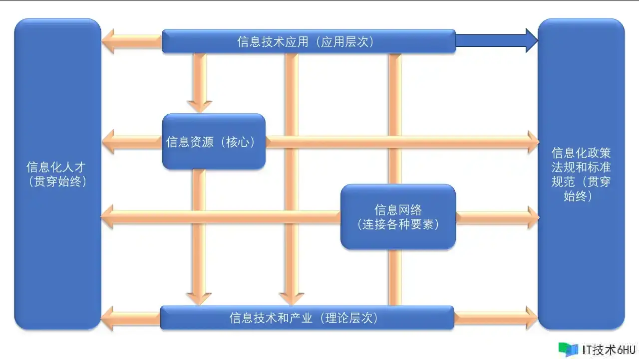 信息与信息化概念(包含信息化理论概念、信息体系战略规划办法以及信息体系生命周期) 信息与信息化概念(包含信息化理论概念、信息体系战略规划办法以及信息体系生命周期)