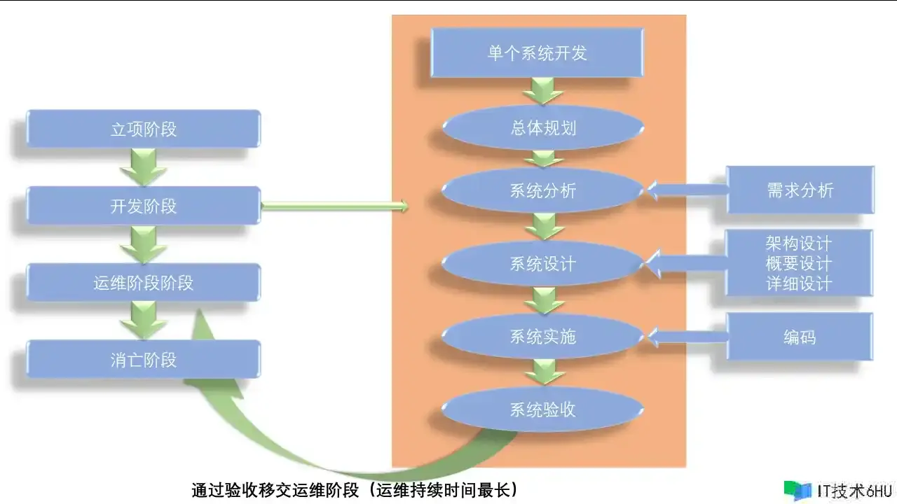 信息与信息化概念(包含信息化理论概念、信息体系战略规划办法以及信息体系生命周期) 信息与信息化概念(包含信息化理论概念、信息体系战略规划办法以及信息体系生命周期)