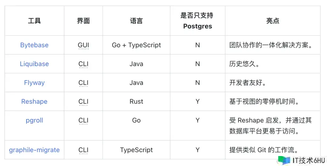 头疼办理 Postgres Schema?开源东西大盘点! 头疼办理 Postgres Schema?开源东西大盘点!