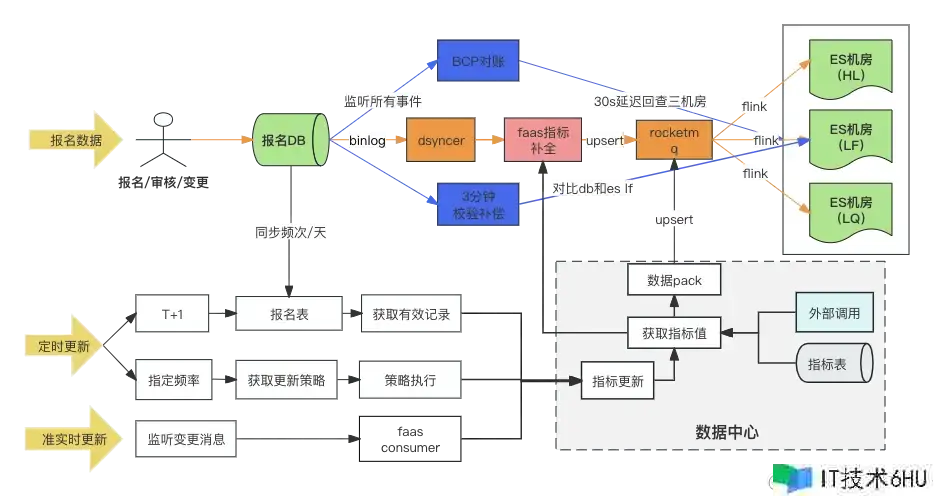 从 0 到 1 建立亿级产品 ES 查找引擎 从 0 到 1 建立亿级产品 ES 查找引擎