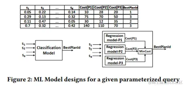 根据学习的参数化查询优化办法 根据学习的参数化查询优化办法