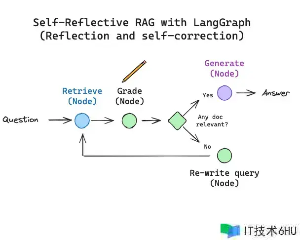 自省式RAG 与 LangGraph的实践 自省式RAG 与 LangGraph的实践
