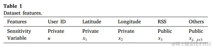 文献笔记-《Privacy-utility trades in crowdsourced signal map obfuscation》 文献笔记-《Privacy-utility trades in crowdsourced signal map obfuscation》