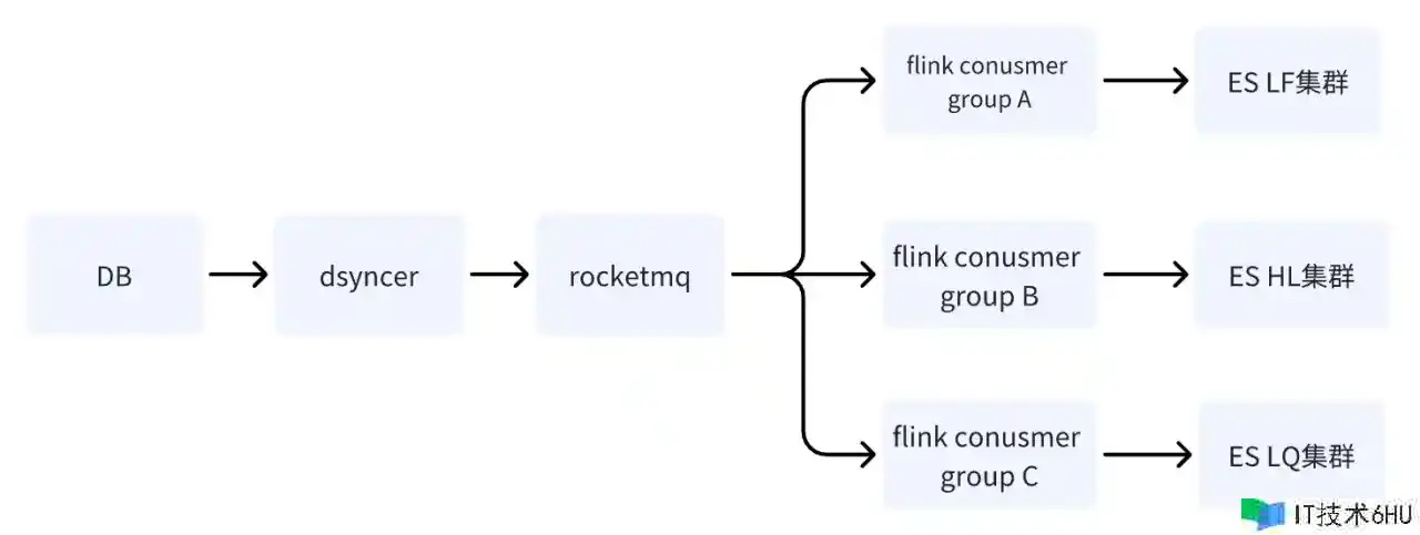 从 0 到 1 建立亿级产品 ES 查找引擎 从 0 到 1 建立亿级产品 ES 查找引擎