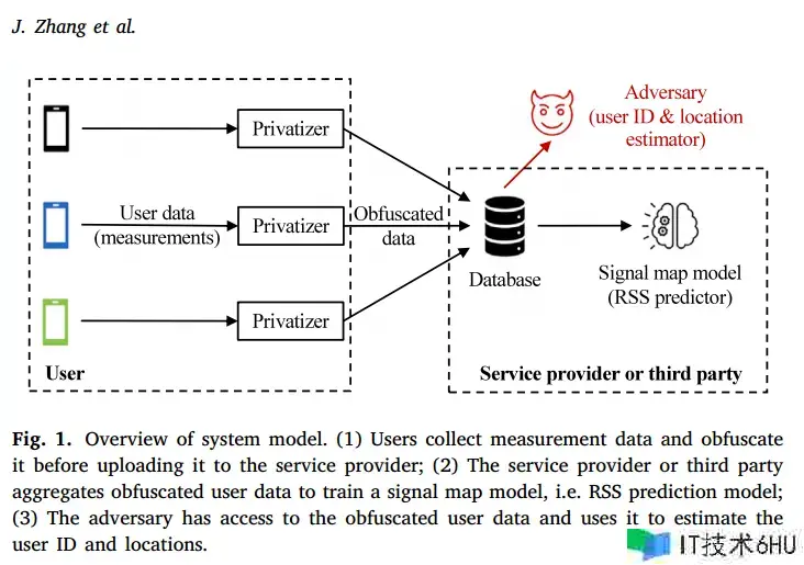 文献笔记-《Privacy-utility trades in crowdsourced signal map obfuscation》 文献笔记-《Privacy-utility trades in crowdsourced signal map obfuscation》