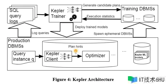 根据学习的参数化查询优化办法 根据学习的参数化查询优化办法