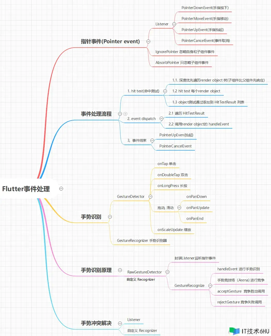 Flutter指针事情和手势原理 Flutter指针事情和手势原理