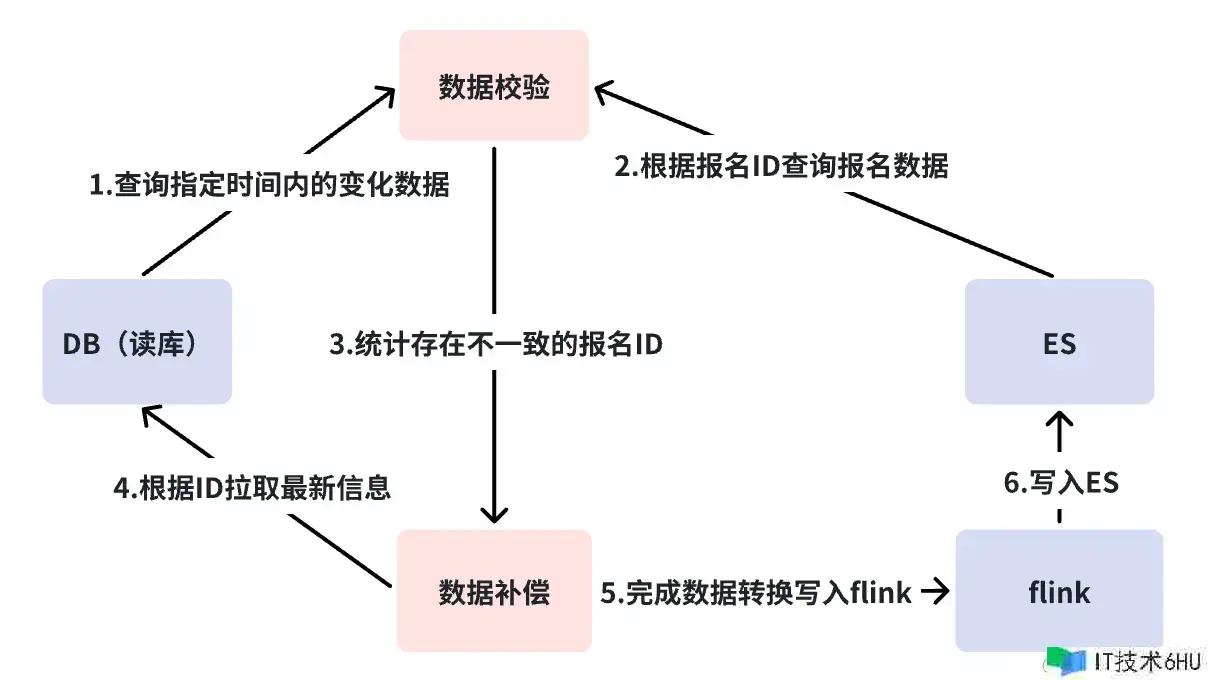 从 0 到 1 建立亿级产品 ES 查找引擎 从 0 到 1 建立亿级产品 ES 查找引擎