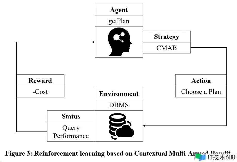 根据学习的参数化查询优化办法 根据学习的参数化查询优化办法