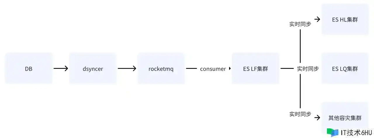 从 0 到 1 建立亿级产品 ES 查找引擎 从 0 到 1 建立亿级产品 ES 查找引擎