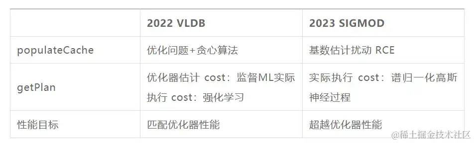 根据学习的参数化查询优化办法 根据学习的参数化查询优化办法