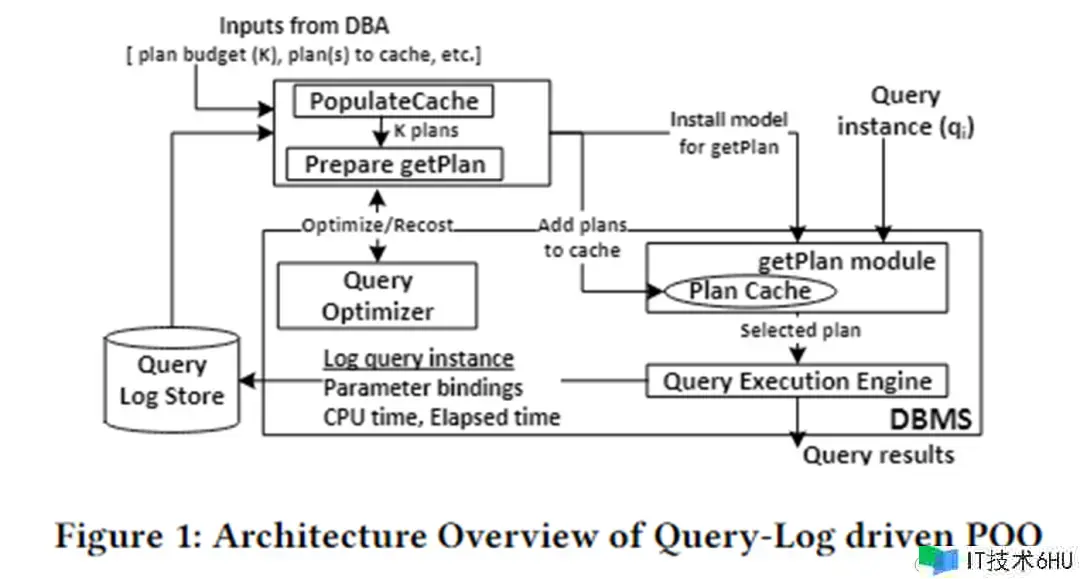 根据学习的参数化查询优化办法 根据学习的参数化查询优化办法