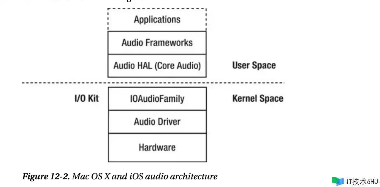 MacOS 音频驱动开发一:理论篇(内核扩展) MacOS 音频驱动开发一:理论篇(内核扩展)