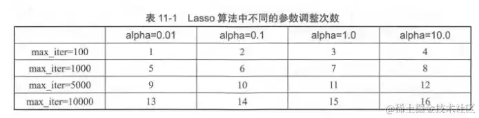 运用Python进行机器学习模型的调参加优化 运用Python进行机器学习模型的调参加优化