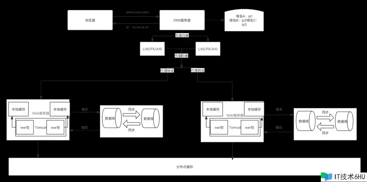 高并发应战?试试这些架构优化篇技巧,让你的体系勃发重生! 高并发应战?试试这些架构优化篇技巧,让你的体系勃发重生!