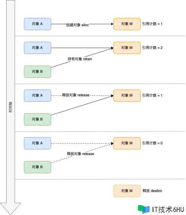 Objective-C 内存圈套 Objective-C 内存圈套
