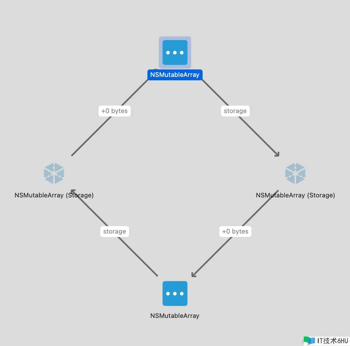 Objective-C 内存圈套 Objective-C 内存圈套