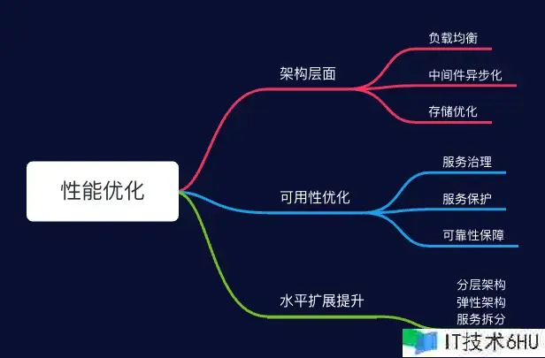 高并发应战?试试这些架构优化篇技巧,让你的体系勃发重生! 高并发应战?试试这些架构优化篇技巧,让你的体系勃发重生!