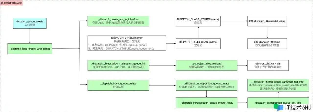 iOS GCD 底层源码剖析 iOS GCD 底层源码剖析